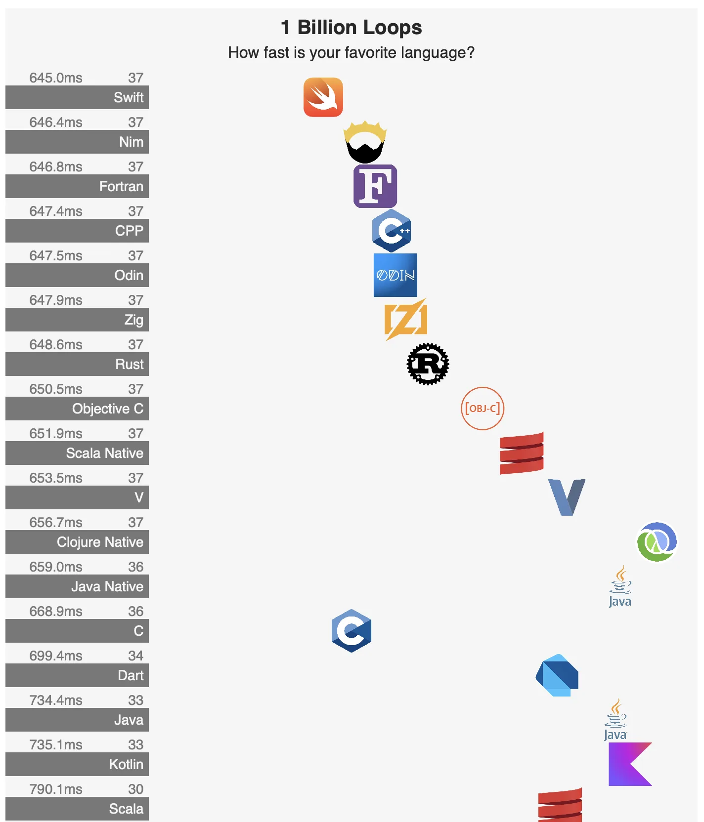 Programming Language Benchmarks
